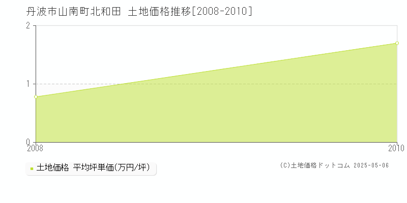山南町北和田(丹波市)の土地価格推移グラフ(坪単価)[2008-2010年]