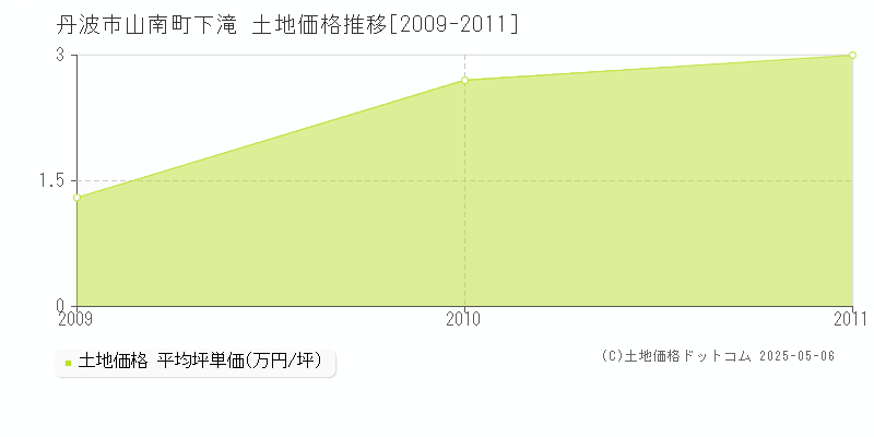 山南町下滝(丹波市)の土地価格推移グラフ(坪単価)[2009-2011年]
