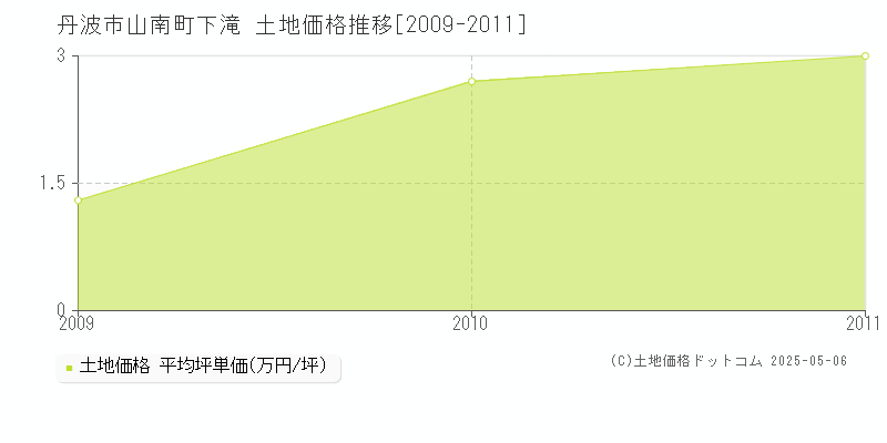 丹波市山南町下滝の土地価格推移グラフ 