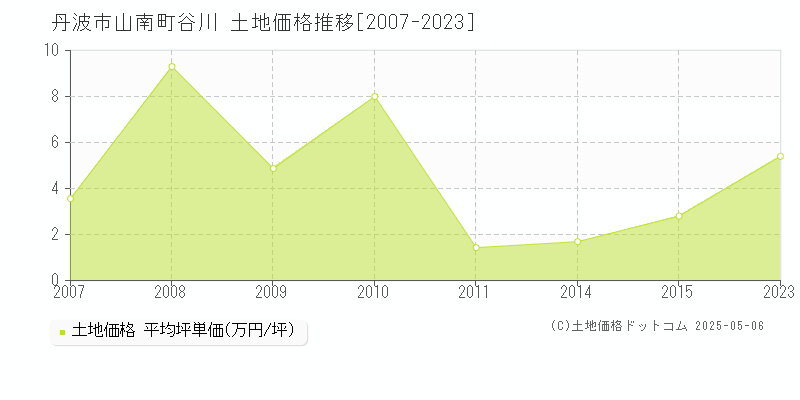 山南町谷川(丹波市)の土地価格推移グラフ(坪単価)[2007-2023年]