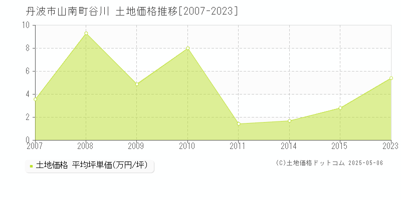 丹波市山南町谷川の土地価格推移グラフ 