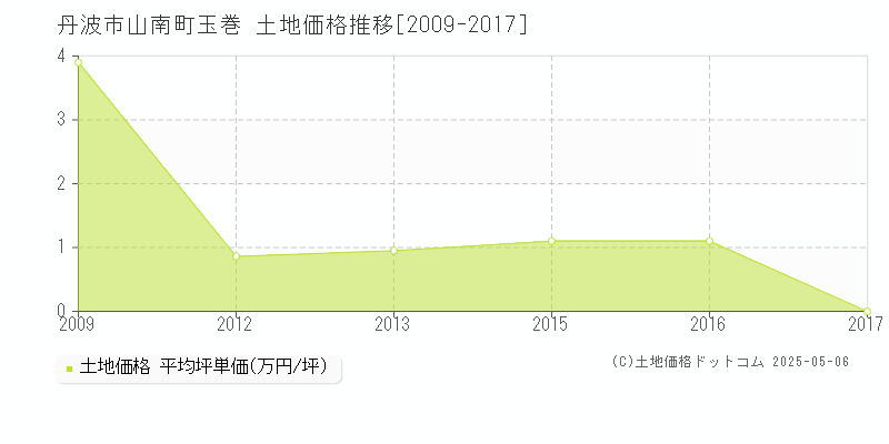 山南町玉巻(丹波市)の土地価格推移グラフ(坪単価)[2009-2017年]