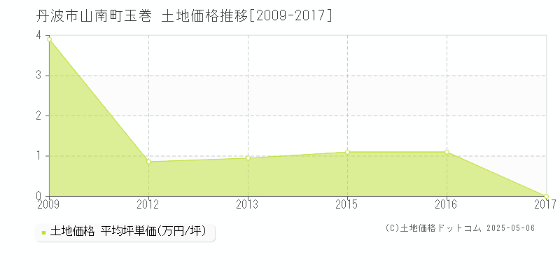 丹波市山南町玉巻の土地価格推移グラフ 