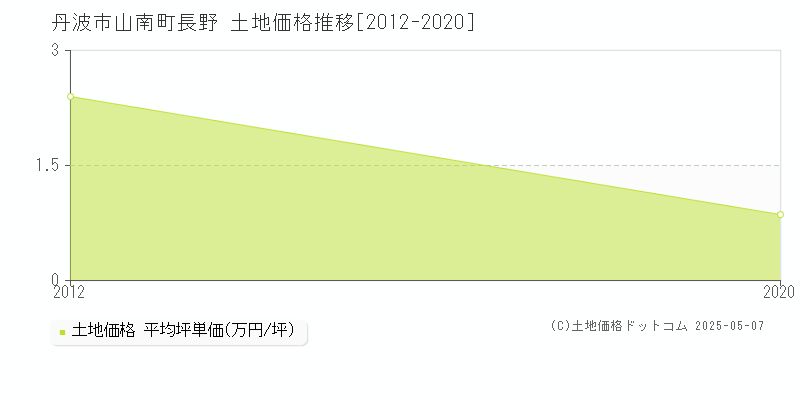 丹波市山南町長野の土地価格推移グラフ 