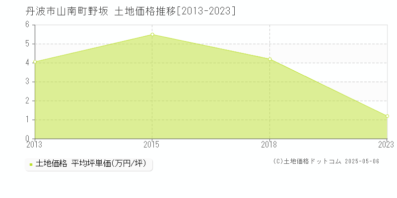 山南町野坂(丹波市)の土地価格推移グラフ(坪単価)[2013-2023年]