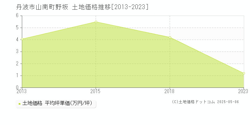 丹波市山南町野坂の土地価格推移グラフ 