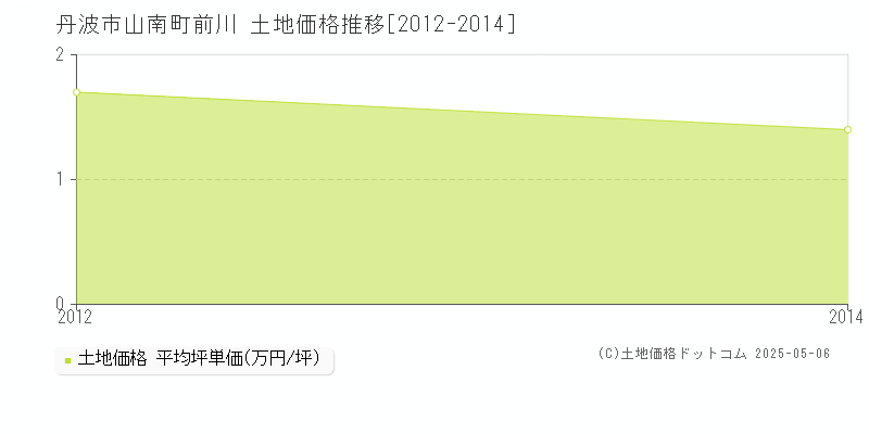 山南町前川(丹波市)の土地価格推移グラフ(坪単価)[2012-2014年]