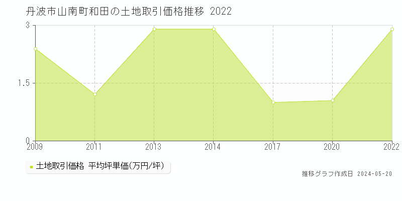 丹波市山南町和田の土地価格推移グラフ 
