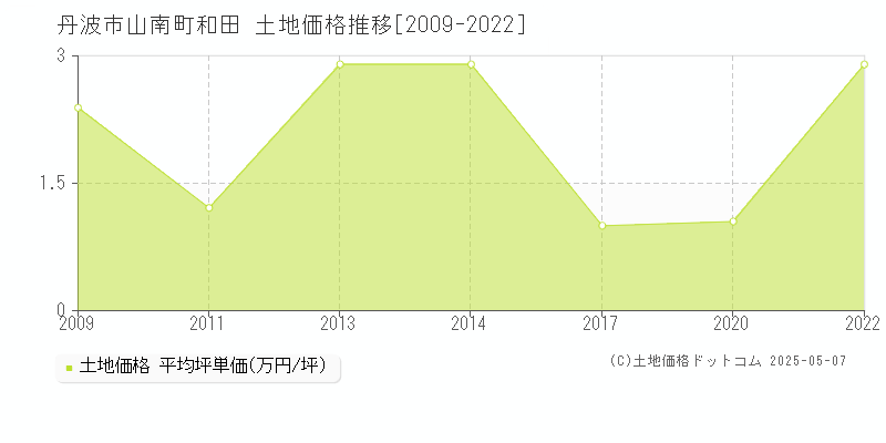山南町和田(丹波市)の土地価格推移グラフ(坪単価)[2009-2022年]
