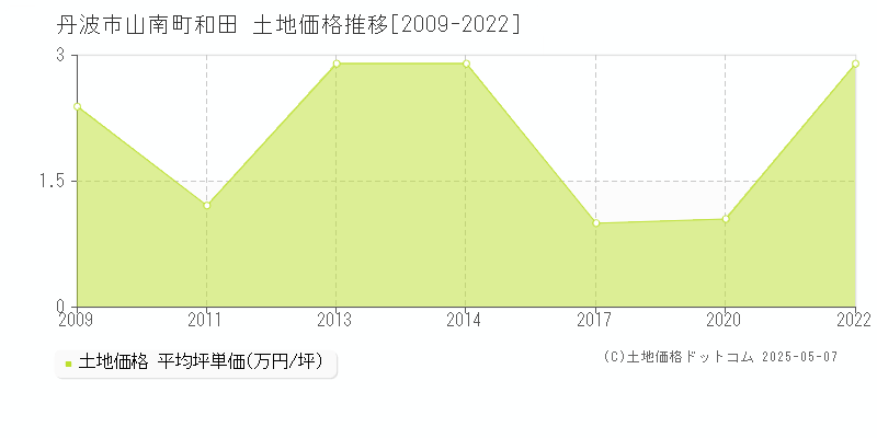 丹波市山南町和田の土地価格推移グラフ 