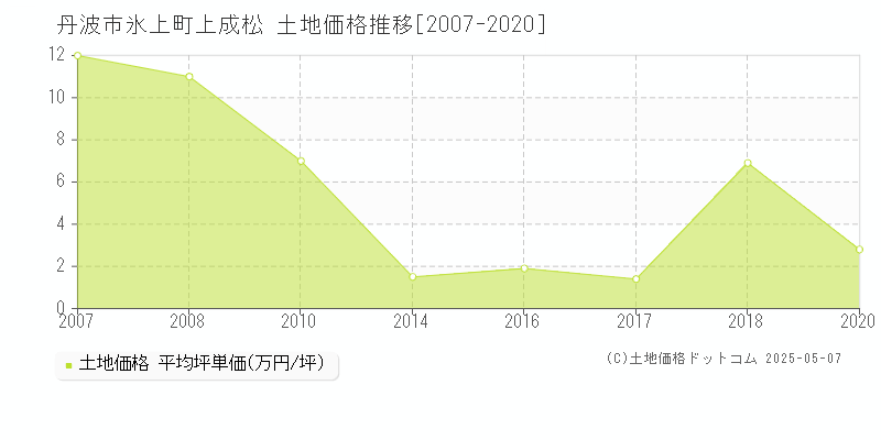 氷上町上成松(丹波市)の土地価格推移グラフ(坪単価)[2007-2020年]