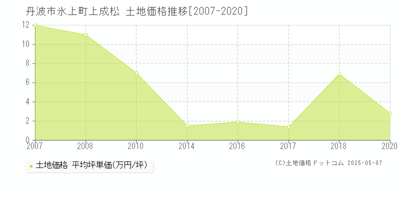 丹波市氷上町上成松の土地価格推移グラフ 