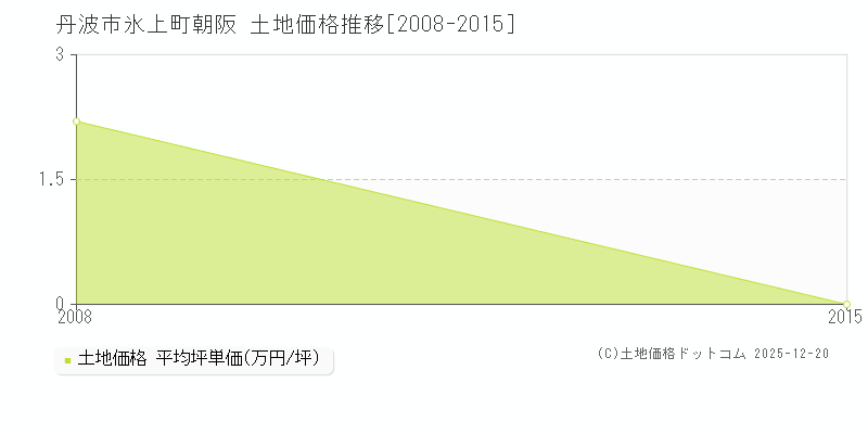 氷上町朝阪(丹波市)の土地価格推移グラフ(坪単価)[2008-2015年]