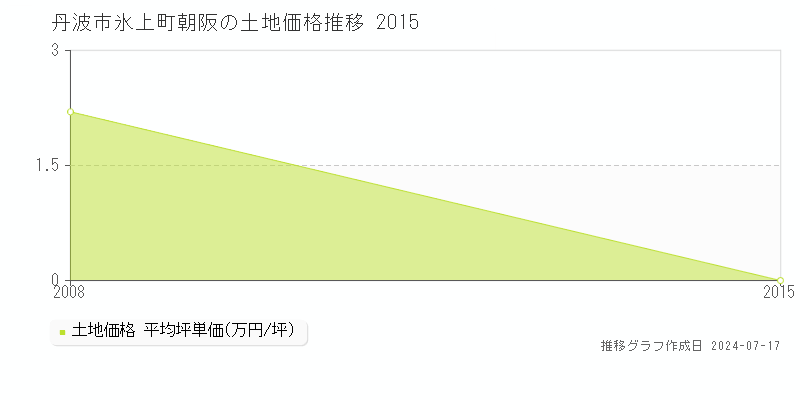 丹波市氷上町朝阪の土地価格推移グラフ 