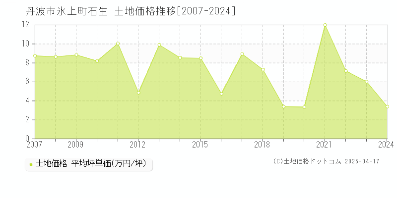 丹波市氷上町石生の土地価格推移グラフ 