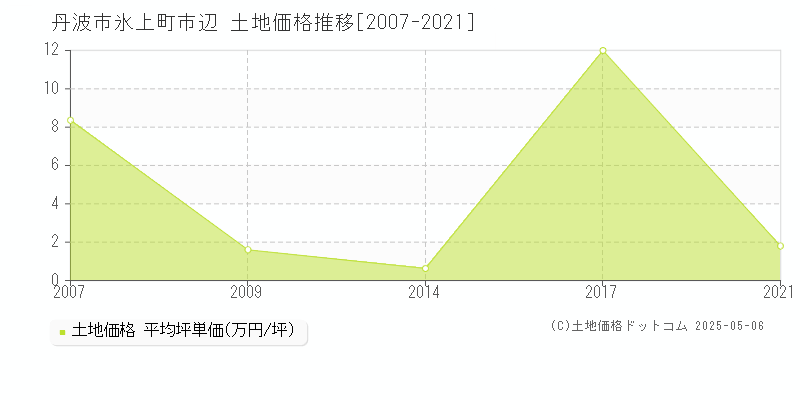氷上町市辺(丹波市)の土地価格推移グラフ(坪単価)[2007-2021年]