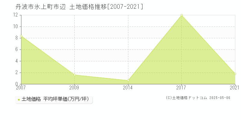 丹波市氷上町市辺の土地価格推移グラフ 