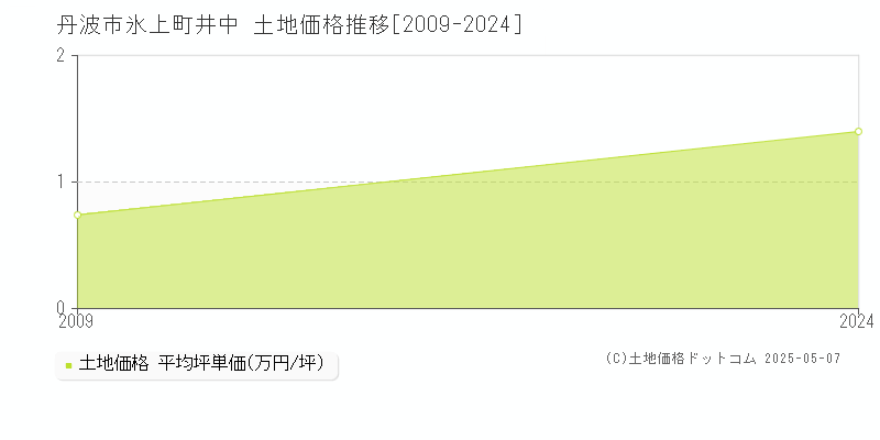 丹波市氷上町井中の土地価格推移グラフ 