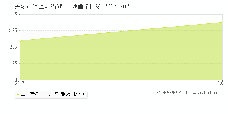 氷上町稲継(丹波市)の土地価格推移グラフ(坪単価)[2017-2024年]