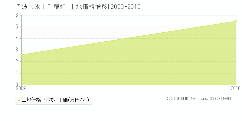 氷上町稲畑(丹波市)の土地価格推移グラフ(坪単価)[2009-2010年]