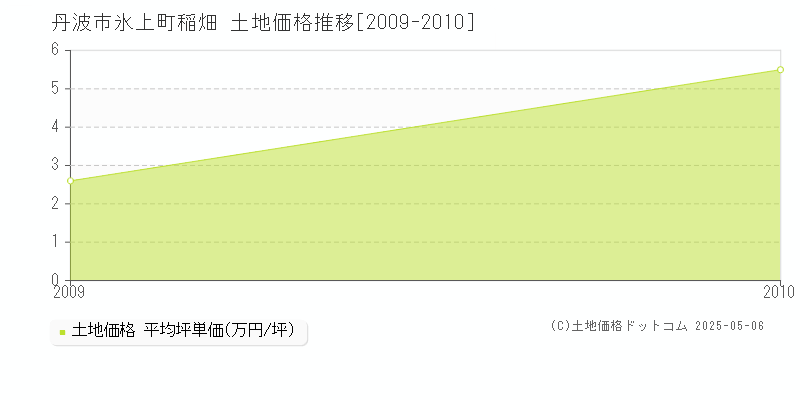 丹波市氷上町稲畑の土地価格推移グラフ 