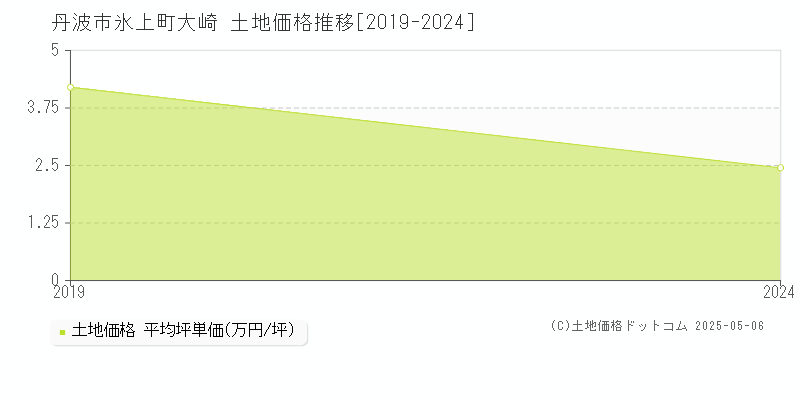 丹波市氷上町大崎の土地価格推移グラフ 