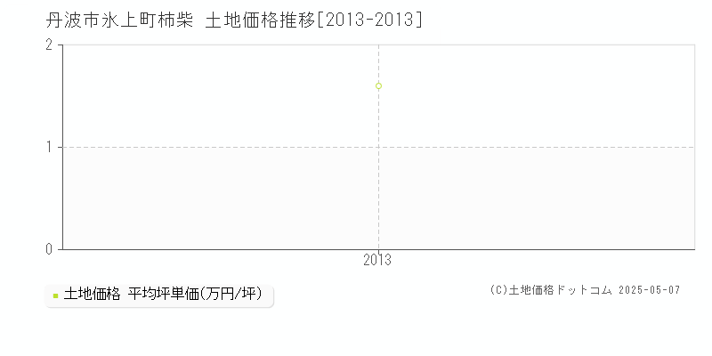 氷上町柿柴(丹波市)の土地価格推移グラフ(坪単価)[2013-2013年]