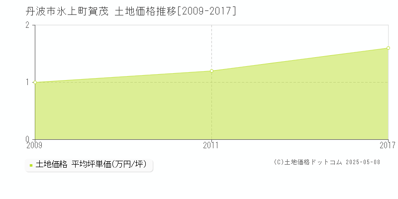 氷上町賀茂(丹波市)の土地価格推移グラフ(坪単価)[2009-2017年]