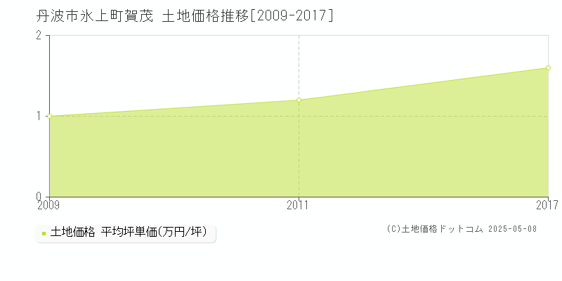 丹波市氷上町賀茂の土地価格推移グラフ 