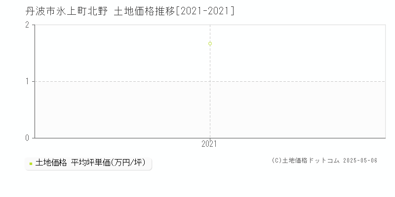 氷上町北野(丹波市)の土地価格推移グラフ(坪単価)[2021-2021年]