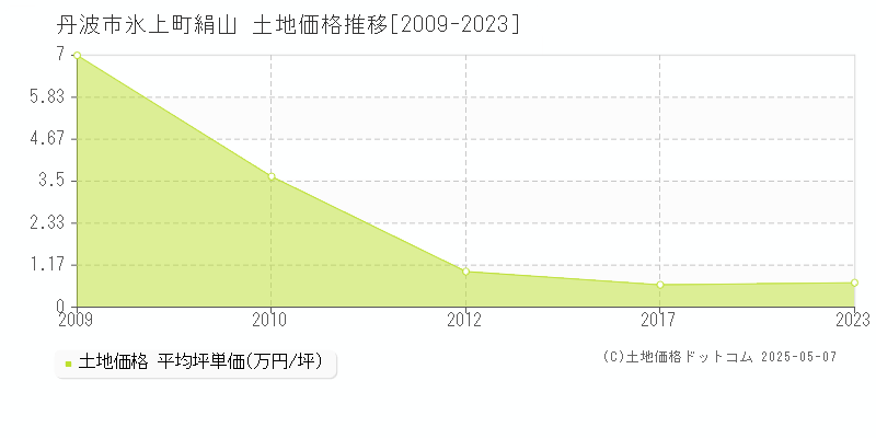氷上町絹山(丹波市)の土地価格推移グラフ(坪単価)[2009-2023年]