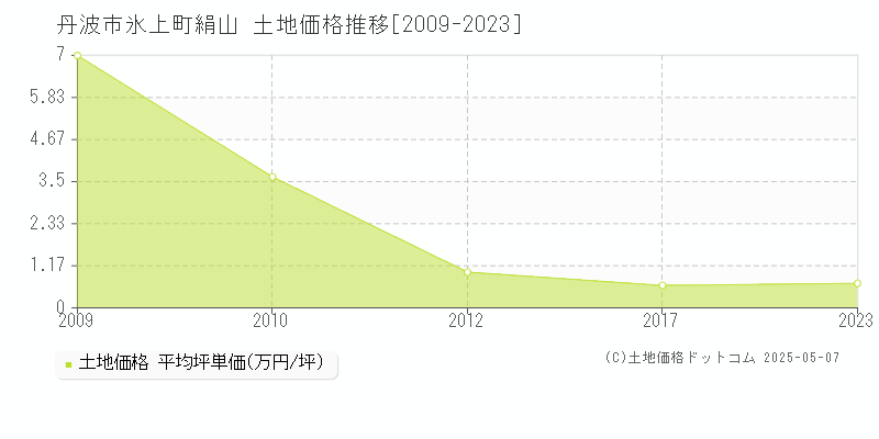 丹波市氷上町絹山の土地価格推移グラフ 