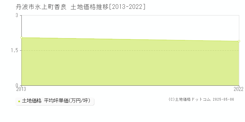氷上町香良(丹波市)の土地価格推移グラフ(坪単価)[2013-2022年]