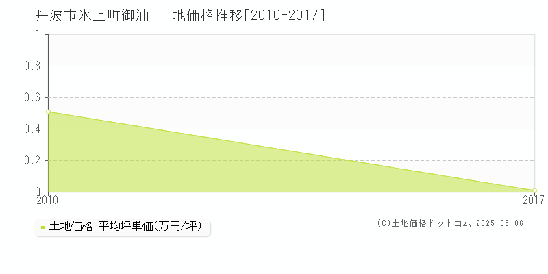 氷上町御油(丹波市)の土地価格推移グラフ(坪単価)[2010-2017年]