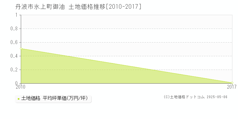 丹波市氷上町御油の土地価格推移グラフ 