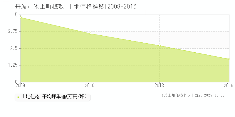 氷上町桟敷(丹波市)の土地価格推移グラフ(坪単価)[2009-2016年]
