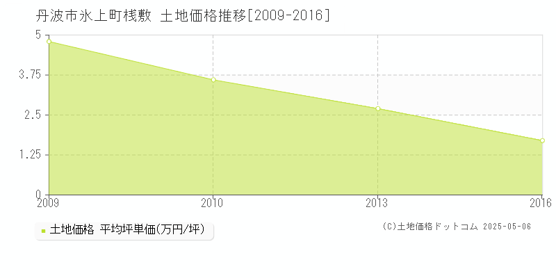 丹波市氷上町桟敷の土地価格推移グラフ 