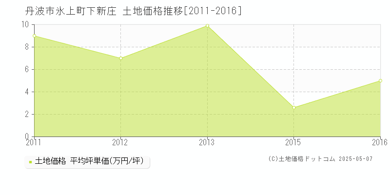 氷上町下新庄(丹波市)の土地価格推移グラフ(坪単価)[2011-2016年]
