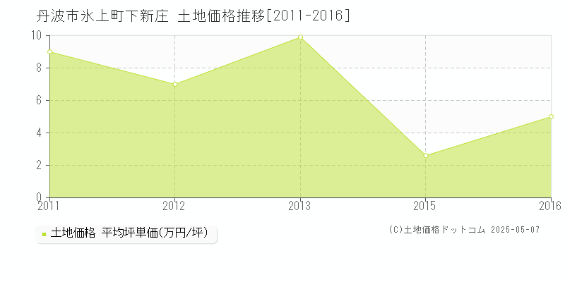 丹波市氷上町下新庄の土地価格推移グラフ 