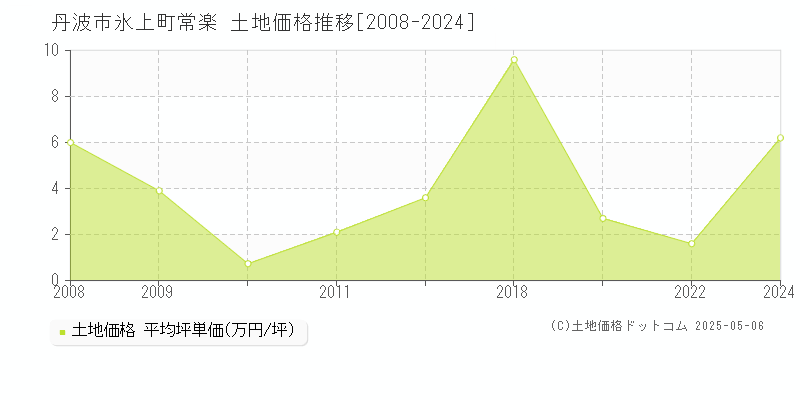 氷上町常楽(丹波市)の土地価格推移グラフ(坪単価)[2008-2024年]
