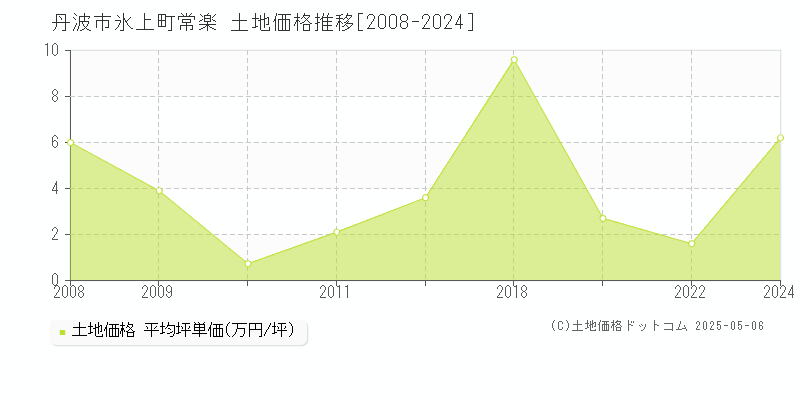 丹波市氷上町常楽の土地価格推移グラフ 