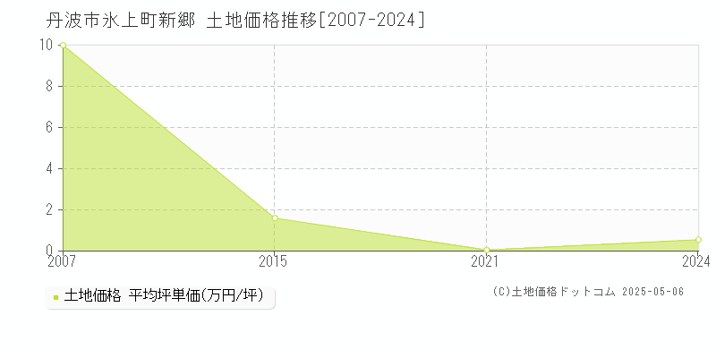 丹波市氷上町新郷の土地価格推移グラフ 