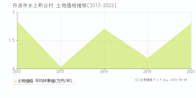 氷上町谷村(丹波市)の土地価格推移グラフ(坪単価)[2013-2023年]