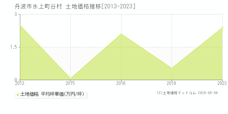 丹波市氷上町谷村の土地価格推移グラフ 