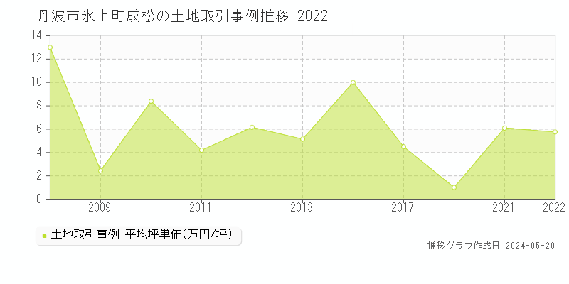 丹波市氷上町成松の土地価格推移グラフ 
