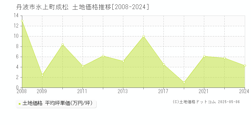 氷上町成松(丹波市)の土地価格推移グラフ(坪単価)[2008-2024年]