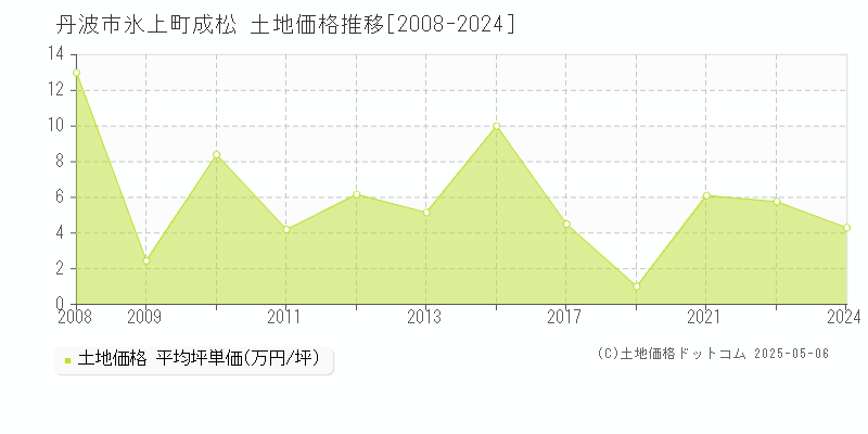 丹波市氷上町成松の土地価格推移グラフ 