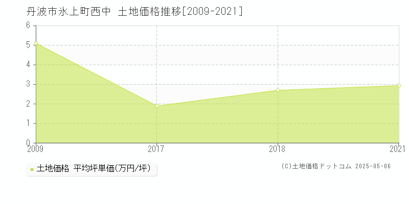 氷上町西中(丹波市)の土地価格推移グラフ(坪単価)[2009-2021年]