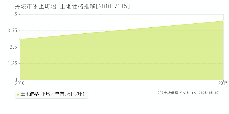 氷上町沼(丹波市)の土地価格推移グラフ(坪単価)[2010-2015年]