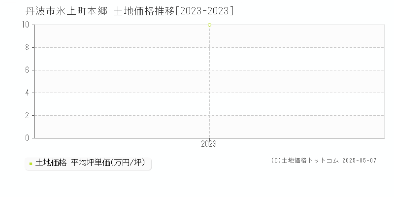 氷上町本郷(丹波市)の土地価格推移グラフ(坪単価)[2023-2023年]